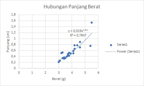 grafik hubungan panjang berat benih lele dumbo pendederan satu