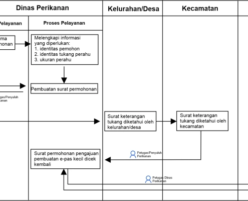 alur pengajuan pembuatan e-pas kecil